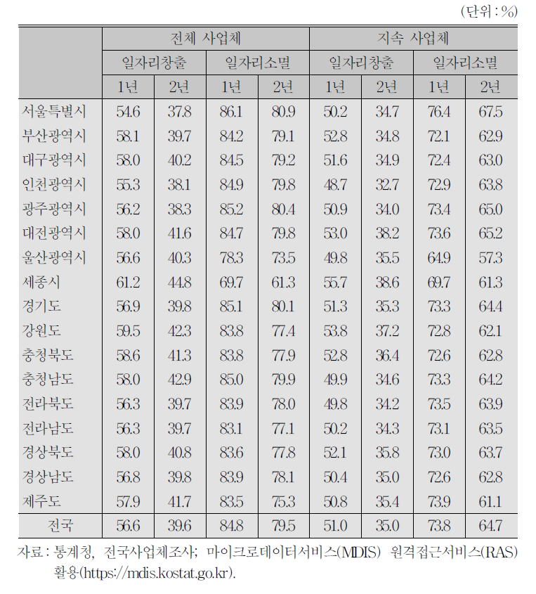 지역별 일자리 변동의 평균 지속률(2011～2012년 평균)