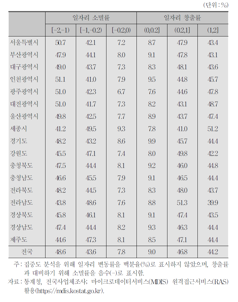 지역별 일자리 변동의 집중성(2011～2014년 평균):전체 사업체