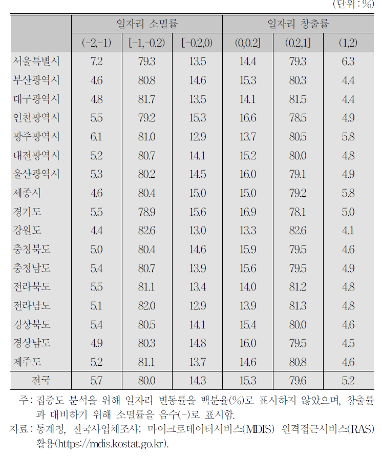 지역별 일자리 변동의 집중성(2011～2014년 평균):지속사업체