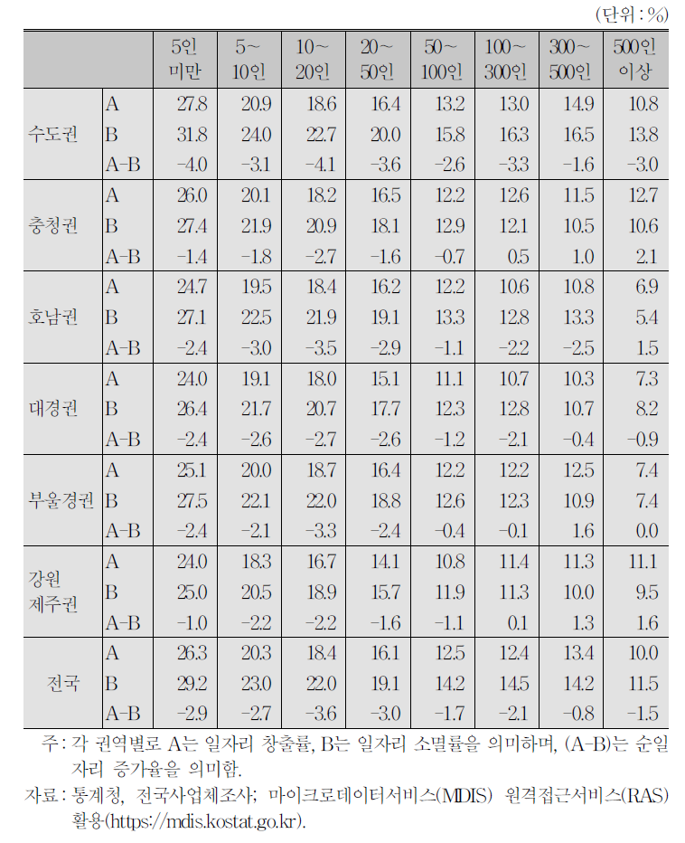 사업체 규모별 일자리 변동(2011～2014년 평균)