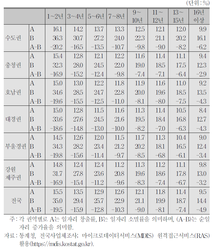 사업체 업력별 일자리 변동(2011～2014년 평균)