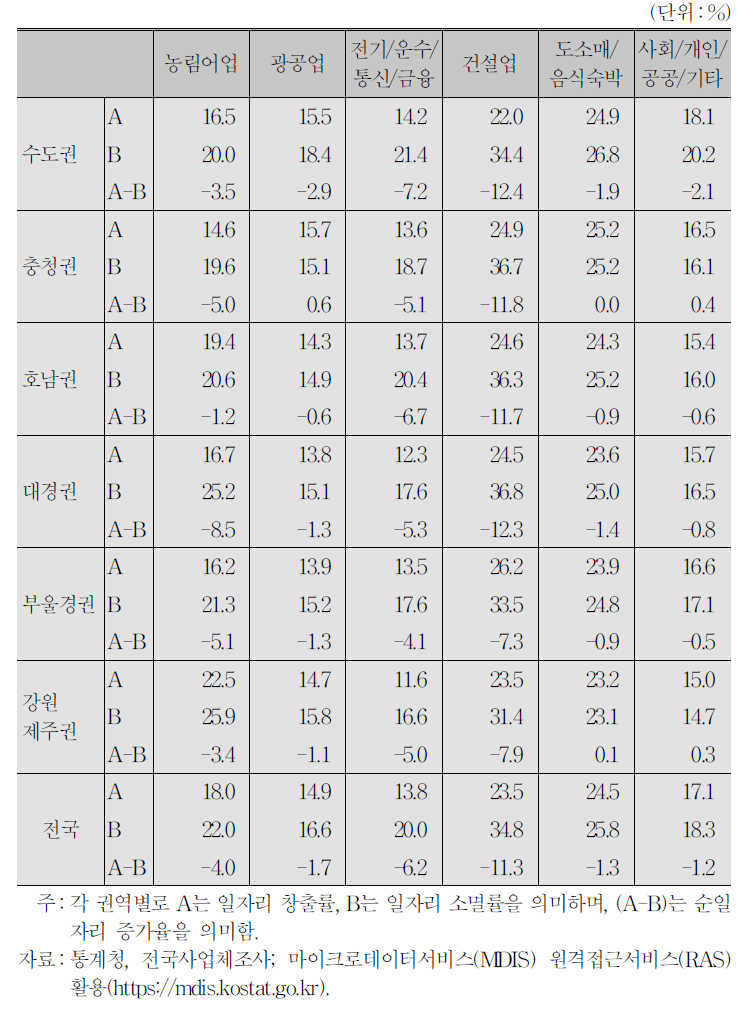 산업별 일자리 변동(2011～2014년 평균)