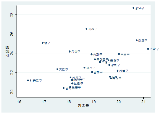 서울지역의 일자리 창출률과 소멸률 분포(2011～2014년 평균)