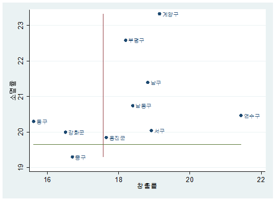 인천지역의 일자리 창출률과 소멸률 분포(2011～2014년 평균)