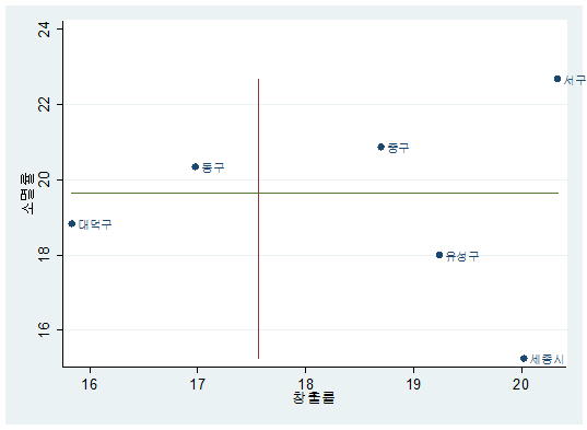 대전․세종지역의 일자리 창출률과 소멸률 분포(2011～2014년 평균)