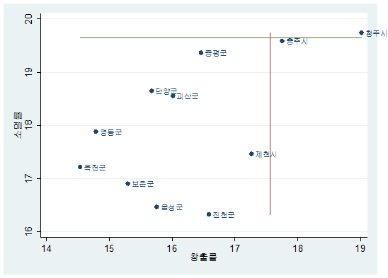 충북지역의 일자리 창출률과 소멸률 분포(2011～2014년 평균)