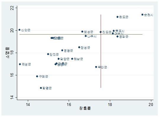 전남지역의 일자리 창출률과 소멸률 분포(2011～2014년 평균)