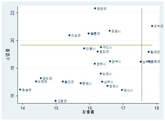 경북지역의 일자리 창출률과 소멸률 분포(2011～2014년 평균)