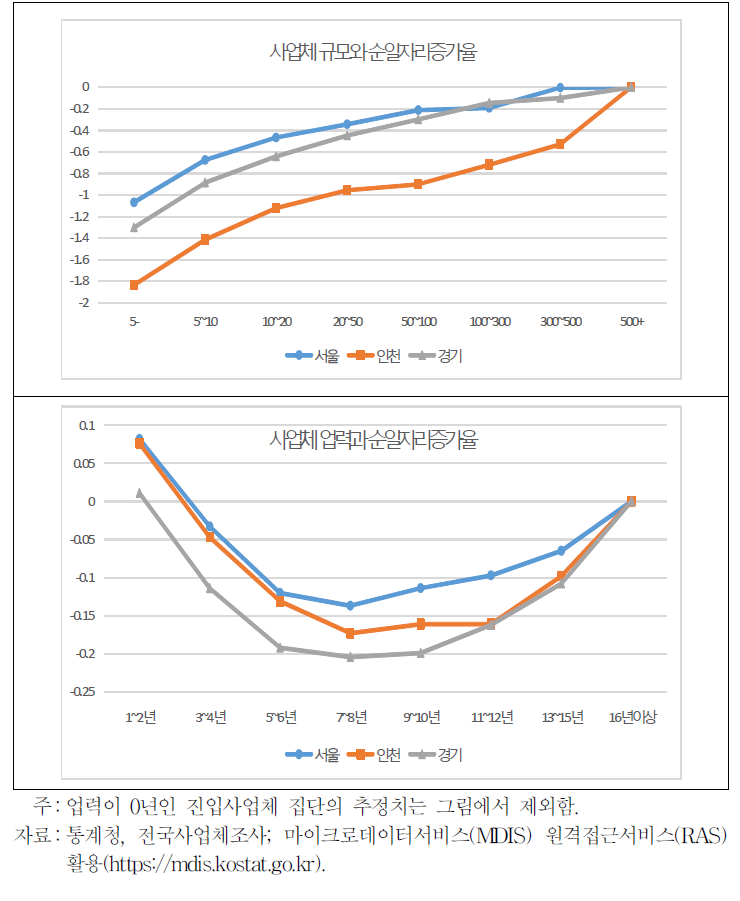 수도권 지역의 규모 및 업력과 순일자리증가율 사이의 관계