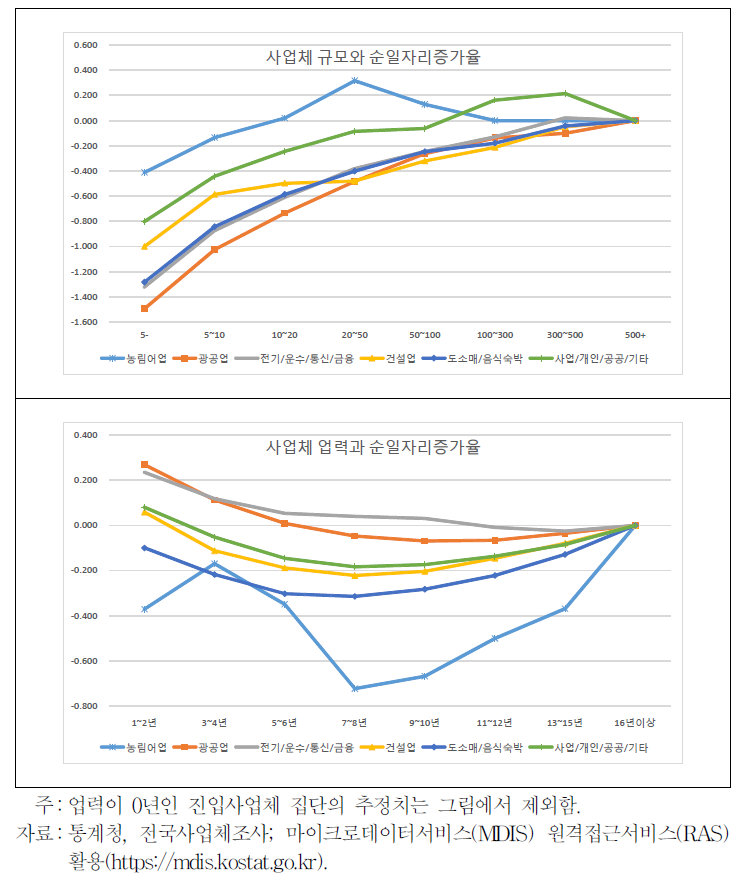 수도권 지역의 산업별 규모 및 업력과 순일자리증가율 사이의 관계