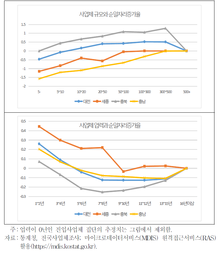 충청권 지역의 규모 및 업력과 순일자리증가율 사이의 관계