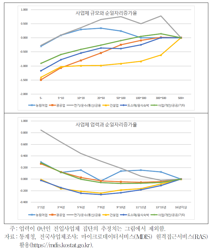 충청권 지역의 산업별 규모 및 업력과 순일자리증가율 사이의 관계