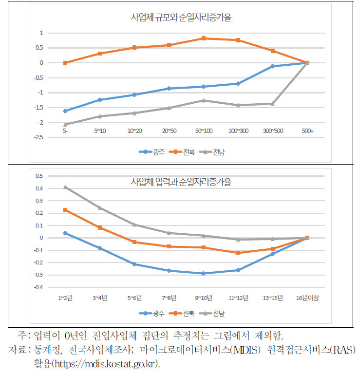 호남권 지역의 규모 및 업력과 순일자리증가율 사이의 관계