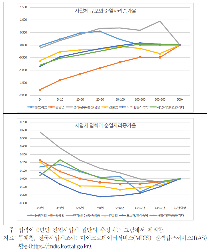 호남권 지역의 산업별 규모 및 업력과 순일자리증가율 사이의 관계