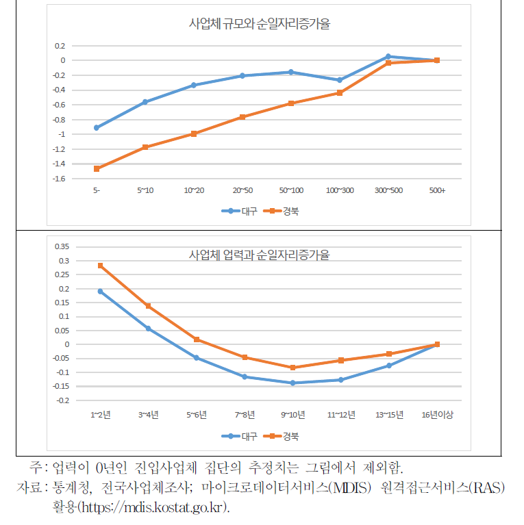 대경권 지역의 규모 및 업력과 순일자리증가율 사이의 관계