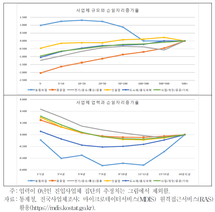 대경권 지역의 산업별 규모 및 업력과 순일자리증가율 사이의 관계