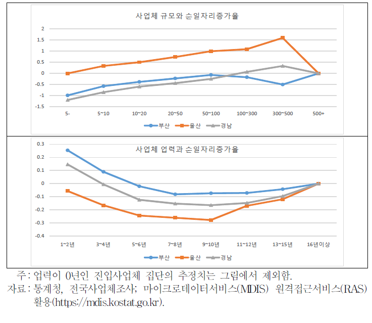 부울경권 지역의 규모 및 업력과 순일자리증가율 사이의 관계