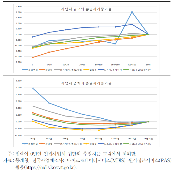 부울경권 지역의 산업별 규모 및 업력과 순일자리증가율 사이의 관계