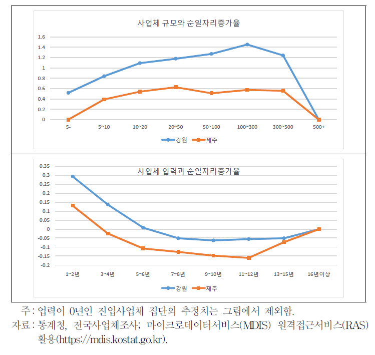 강원․제주권 지역의 규모 및 업력과 순일자리증가율 사이의 관계