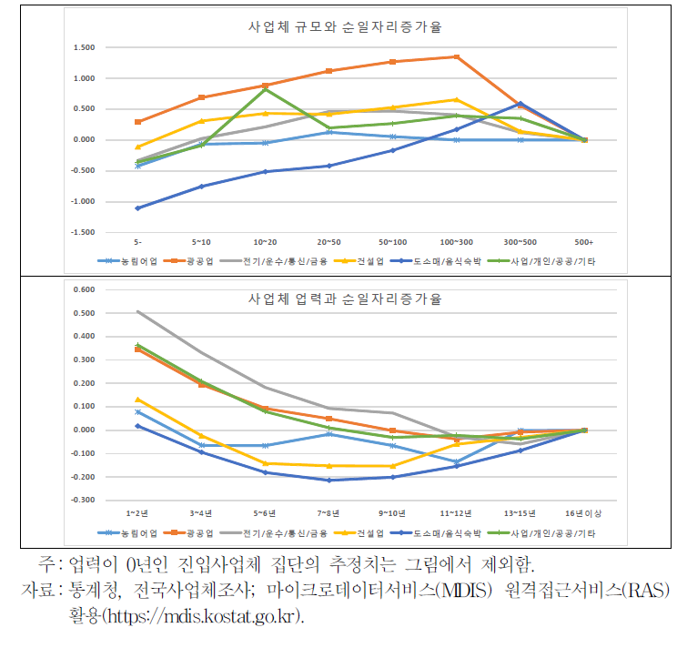 강원․제주권 지역의 산업별 규모 및 업력과 순일자리증가율 사이의 관계