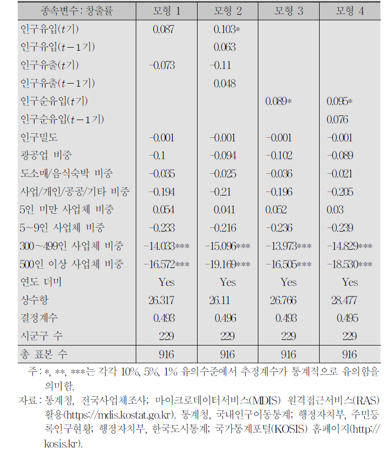 지역별 인구이동이 일자리 창출률에 미치는 영향