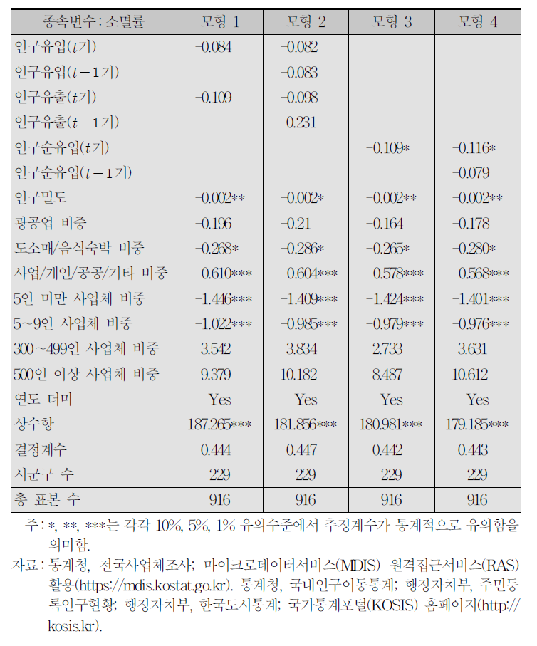 지역별 인구이동이 일자리 소멸률에 미치는 영향