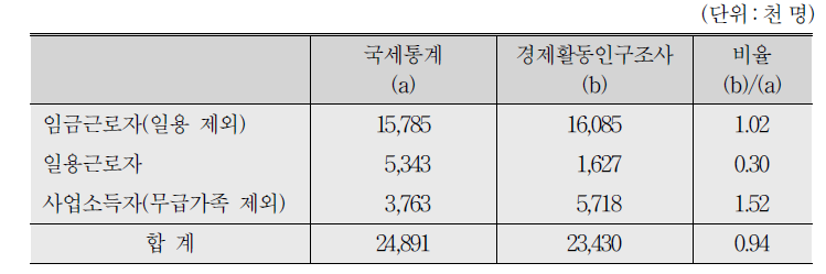 국세통계와 경제활동인구조사의 비교(2012년)