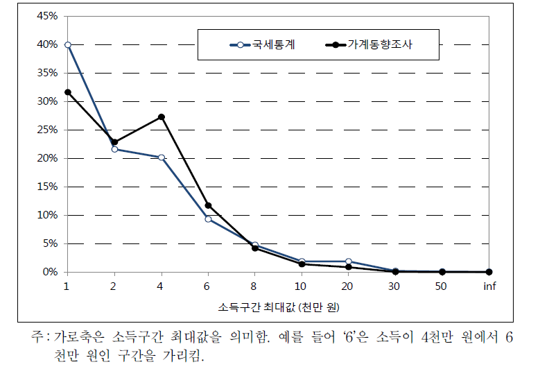 개인소득 분포 비교