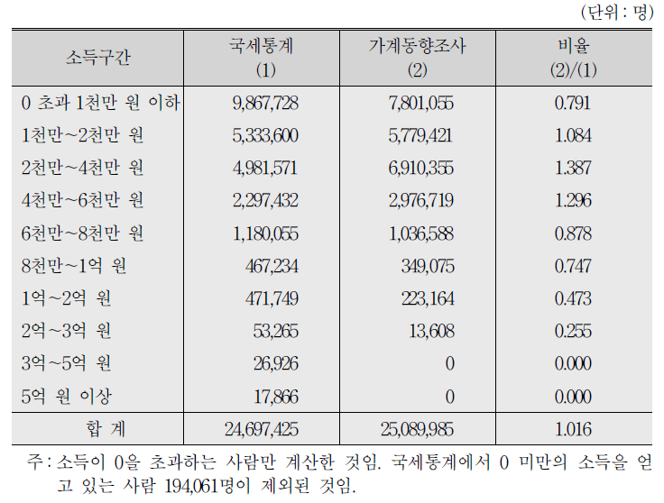 국세통계와 가계조사의 개인소득 분포 비교(2012년)