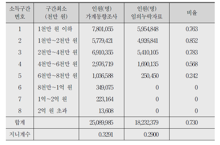 지니계수 보정의 검증과정