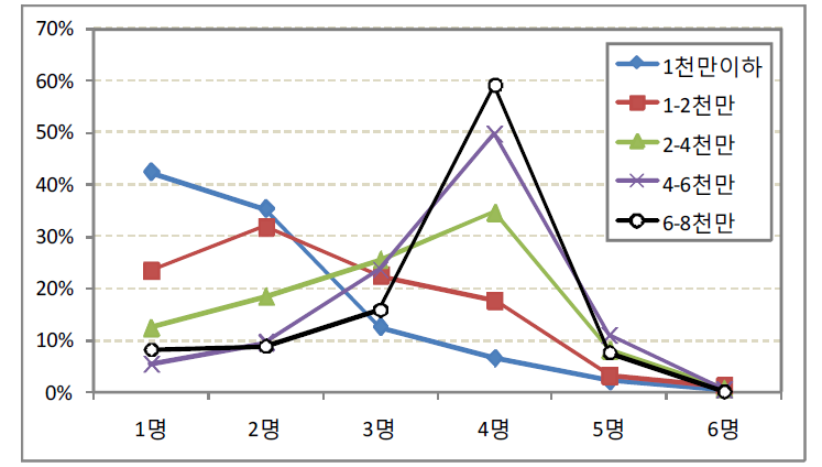 가구주 소득별 가구원수의 분포