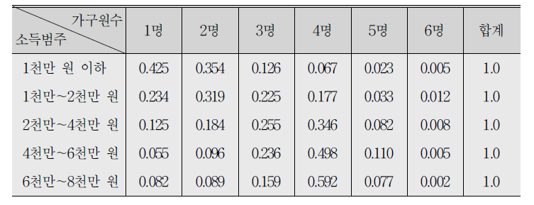 가구주 소득별 가구원수의 분포