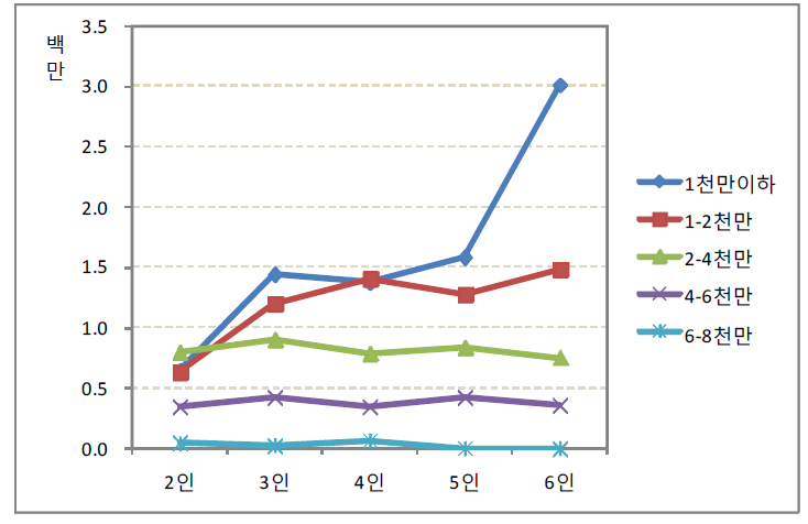 가구주소득과 기타 가구소득의 관계