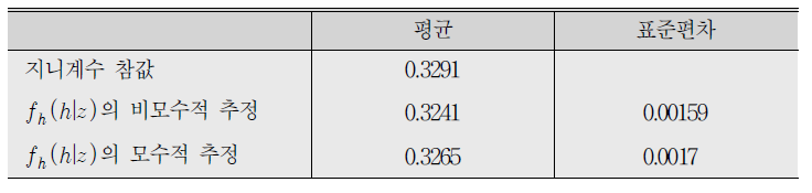 검증을 위한 지니계수 보정 결과