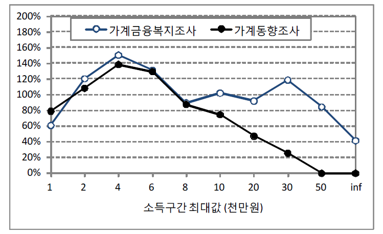 가계금융복지조사와 가계동향조사의 소득 포착률