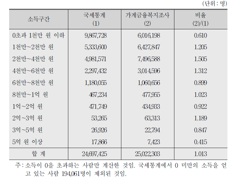 국세통계와 가계금융복지조사의 소득분포 비교(2012년)