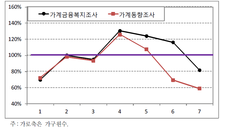 인구총조사 대비 가구 포착률