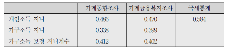 개인소득과 가구소득 지니계수의 비교