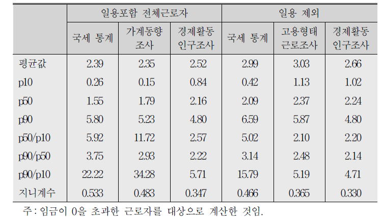 근로소득의 평균과 분위값(천만 원)과 불평등 지수(2012년)