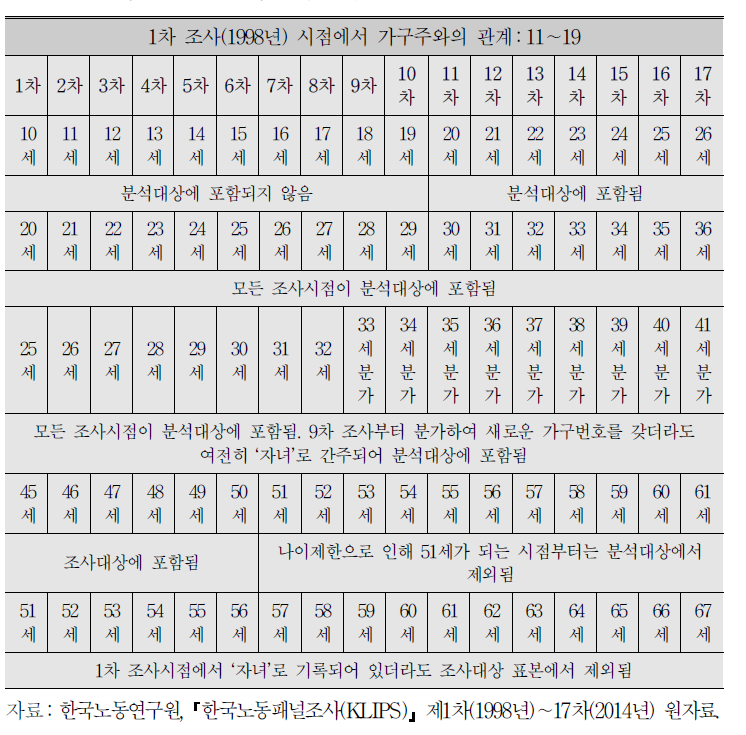 분석대상 표본 선택:1차 조사 기준