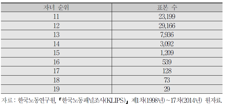 자녀 순위 빈도분석