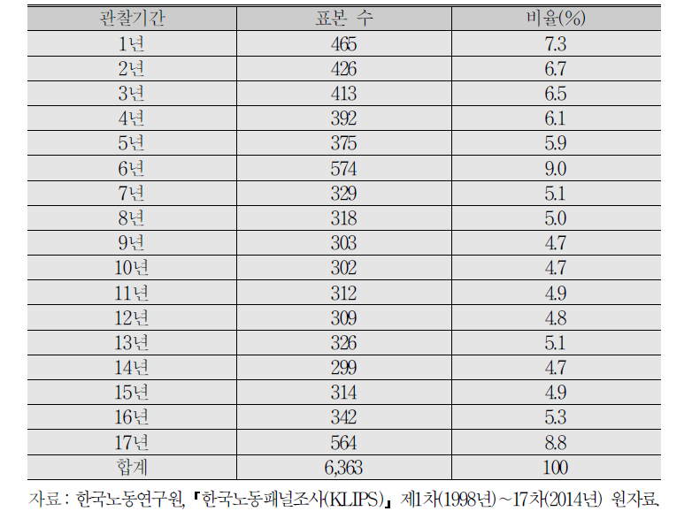 관찰기간별 자녀 표본 수