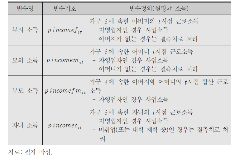 소득변수 정의