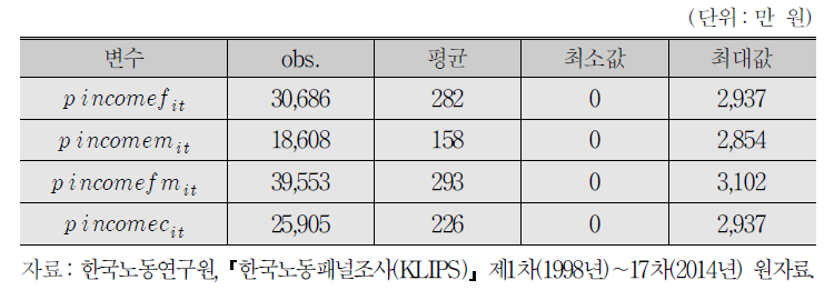 소득변수에 대한 기초통계량