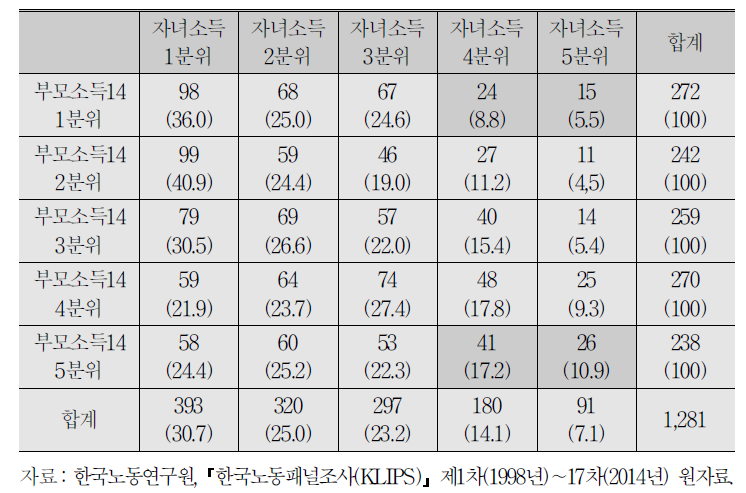 이행행렬:자녀소득과 14～16세 시점의 부모소득