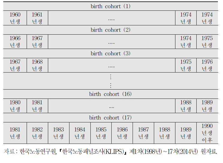 birth cohort 구성방법