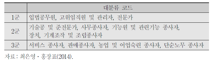 최은영․홍장표(2014) 직업계층 분류