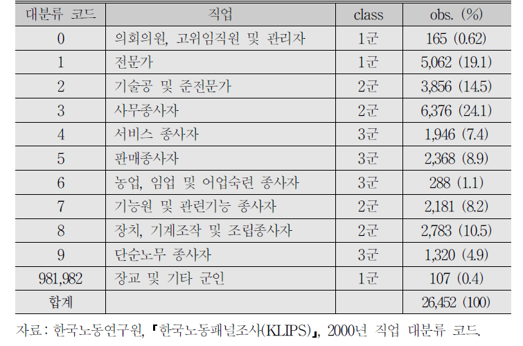 2000년 대분류 코드