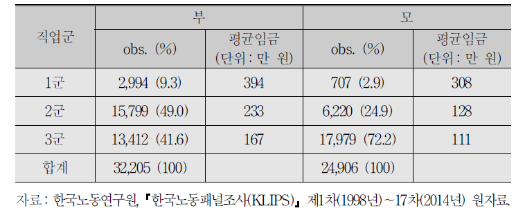 부와 모의 직업구분 및 평균임금