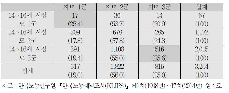 14～16세 시점 모 직업과 자녀직업